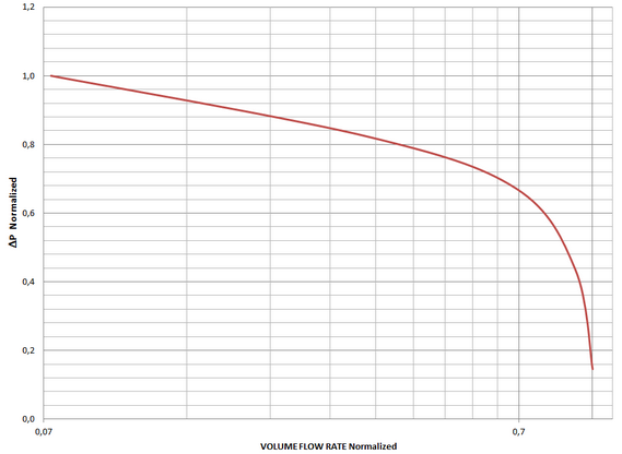 CFD Curva Caratteristiche Ventilatore | Fan CFD Curva Caratteristiche Ventilatore | Fan Curve