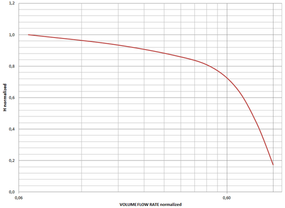 CFD Curva Caratteristiche Pompa | Pump CFD Curva Caratteristiche Pompa | Pump Curve